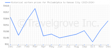 Price overview for flights from Philadelphia to Kansas City