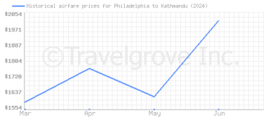 Price overview for flights from Philadelphia to Kathmandu