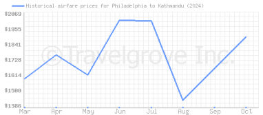 Price overview for flights from Philadelphia to Kathmandu