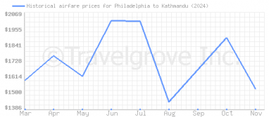 Price overview for flights from Philadelphia to Kathmandu