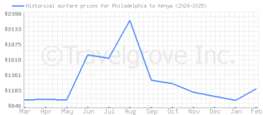 Price overview for flights from Philadelphia to Kenya