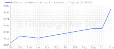 Price overview for flights from Philadelphia to Kingston