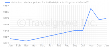 Price overview for flights from Philadelphia to Kingston