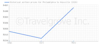 Price overview for flights from Philadelphia to Knoxville