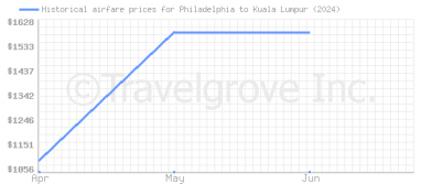 Price overview for flights from Philadelphia to Kuala Lumpur