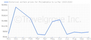 Price overview for flights from Philadelphia to La Paz