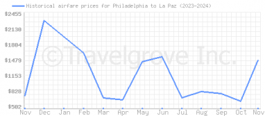 Price overview for flights from Philadelphia to La Paz