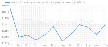 Price overview for flights from Philadelphia to Lagos
