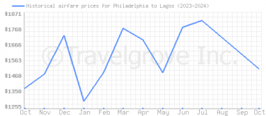 Price overview for flights from Philadelphia to Lagos