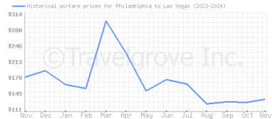 Price overview for flights from Philadelphia to Las Vegas