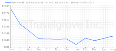 Price overview for flights from Philadelphia to Lebanon