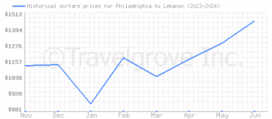 Price overview for flights from Philadelphia to Lebanon