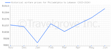 Price overview for flights from Philadelphia to Lebanon