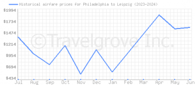 Price overview for flights from Philadelphia to Leipzig