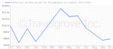 Price overview for flights from Philadelphia to Leipzig