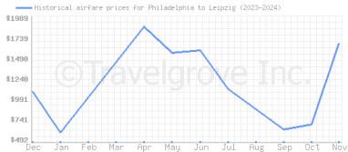 Price overview for flights from Philadelphia to Leipzig