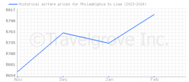 Price overview for flights from Philadelphia to Lima