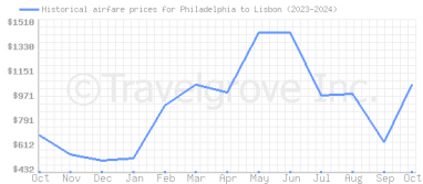 Price overview for flights from Philadelphia to Lisbon