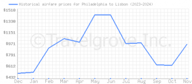 Price overview for flights from Philadelphia to Lisbon