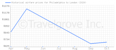 Price overview for flights from Philadelphia to London