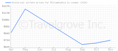 Price overview for flights from Philadelphia to London