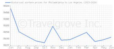 Price overview for flights from Philadelphia to Los Angeles