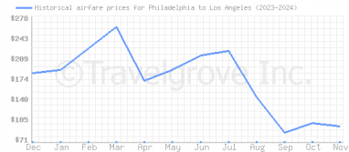 Price overview for flights from Philadelphia to Los Angeles