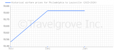 Price overview for flights from Philadelphia to Louisville