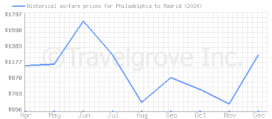 Price overview for flights from Philadelphia to Madrid