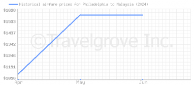 Price overview for flights from Philadelphia to Malaysia