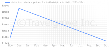 Price overview for flights from Philadelphia to Mali