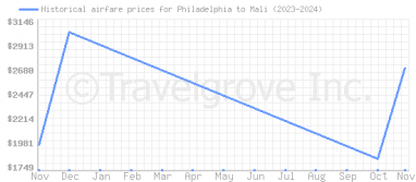 Price overview for flights from Philadelphia to Mali