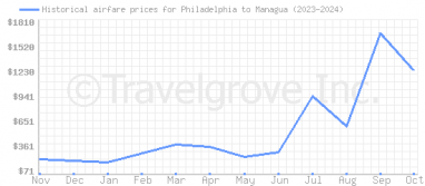 Price overview for flights from Philadelphia to Managua