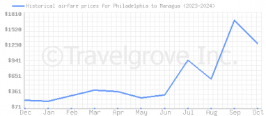 Price overview for flights from Philadelphia to Managua