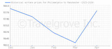 Price overview for flights from Philadelphia to Manchester