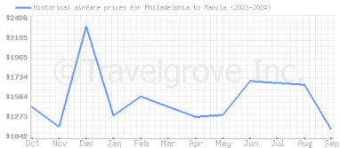 Price overview for flights from Philadelphia to Manila