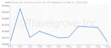 Price overview for flights from Philadelphia to Manila