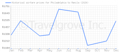 Price overview for flights from Philadelphia to Manila