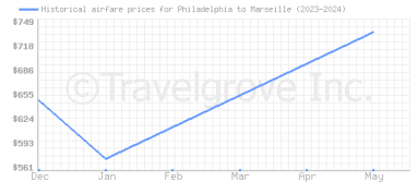 Price overview for flights from Philadelphia to Marseille