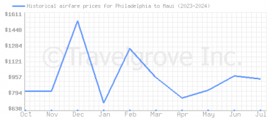 Price overview for flights from Philadelphia to Maui