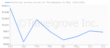 Price overview for flights from Philadelphia to Maui