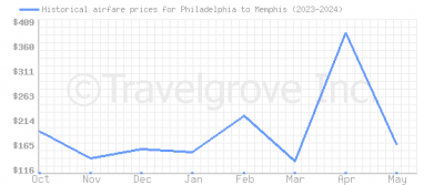 Price overview for flights from Philadelphia to Memphis