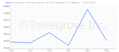 Price overview for flights from Philadelphia to Memphis