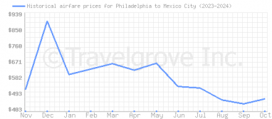 Price overview for flights from Philadelphia to Mexico City