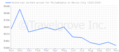 Price overview for flights from Philadelphia to Mexico City