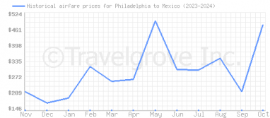 Price overview for flights from Philadelphia to Mexico