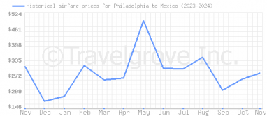 Price overview for flights from Philadelphia to Mexico