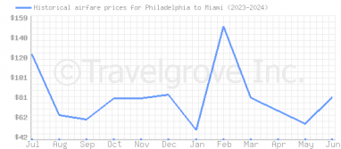 Price overview for flights from Philadelphia to Miami