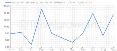 Price overview for flights from Philadelphia to Miami