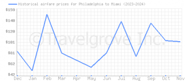 Price overview for flights from Philadelphia to Miami